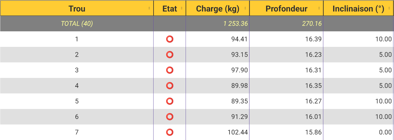 Table des trous